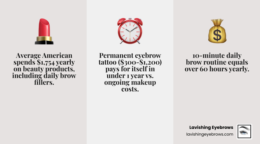 Infographic comparing daily eyebrow makeup costs vs. one-time permanent eyebrow tattoo investment infographic