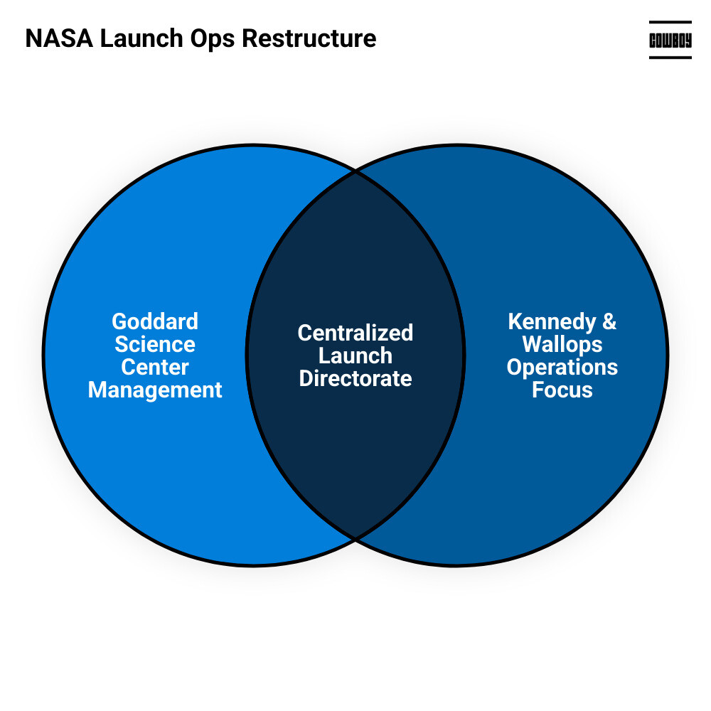 Infographic showing NASA's new launch operations organizational structure with Hughes overseeing KSC and Wallops infographic