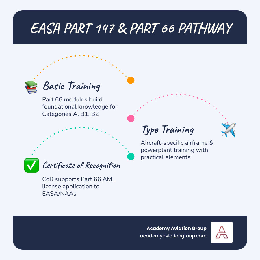 Infographic: EASA Part 147 and Part 66 relationship, CoR, basic and type training overview infographic Infographic: EASA Part 147 and Part 66 relationship, CoR, basic and type training overview infographic