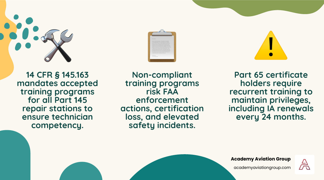 Infographic showing recurrent training importance for FAA Part 145 repair stations and Part 65 certificate holders