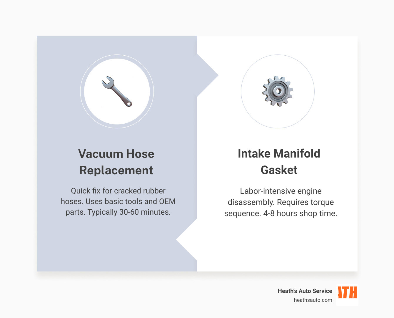 Table comparing repair costs for hoses vs. manifold gaskets infographic