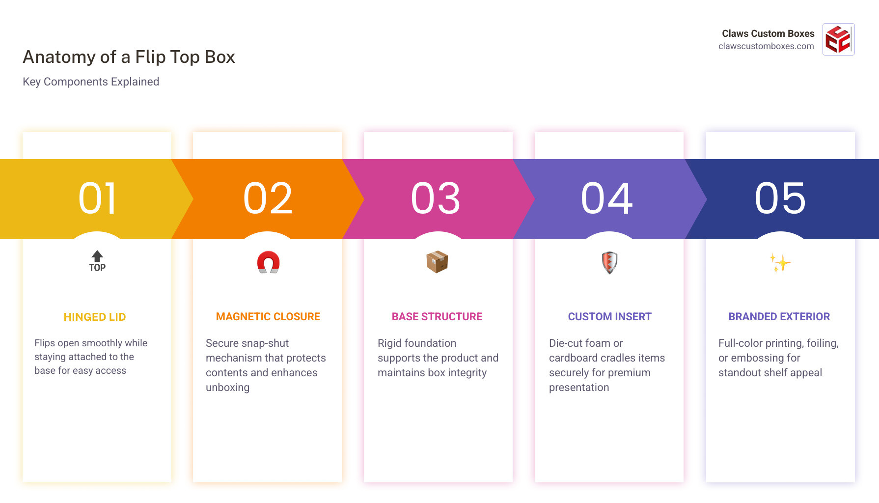 Anatomy of a custom flip top box infographic showing lid, hinge, magnetic closure, insert, and base infographic Anatomy of a custom flip top box infographic showing lid, hinge, magnetic closure, insert, and base infographic