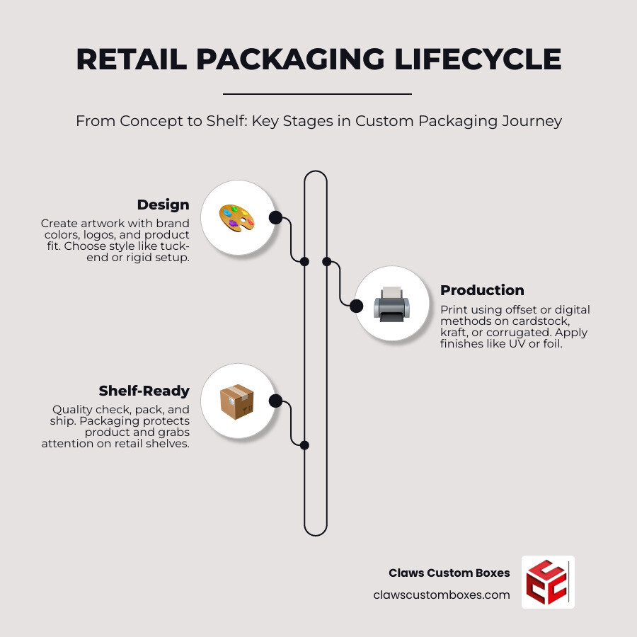 Retail packaging lifecycle from design concept to finished shelf-ready product infographic