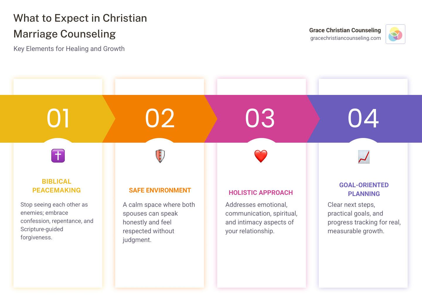 Infographic showing what to expect in Christian marriage counseling infographic