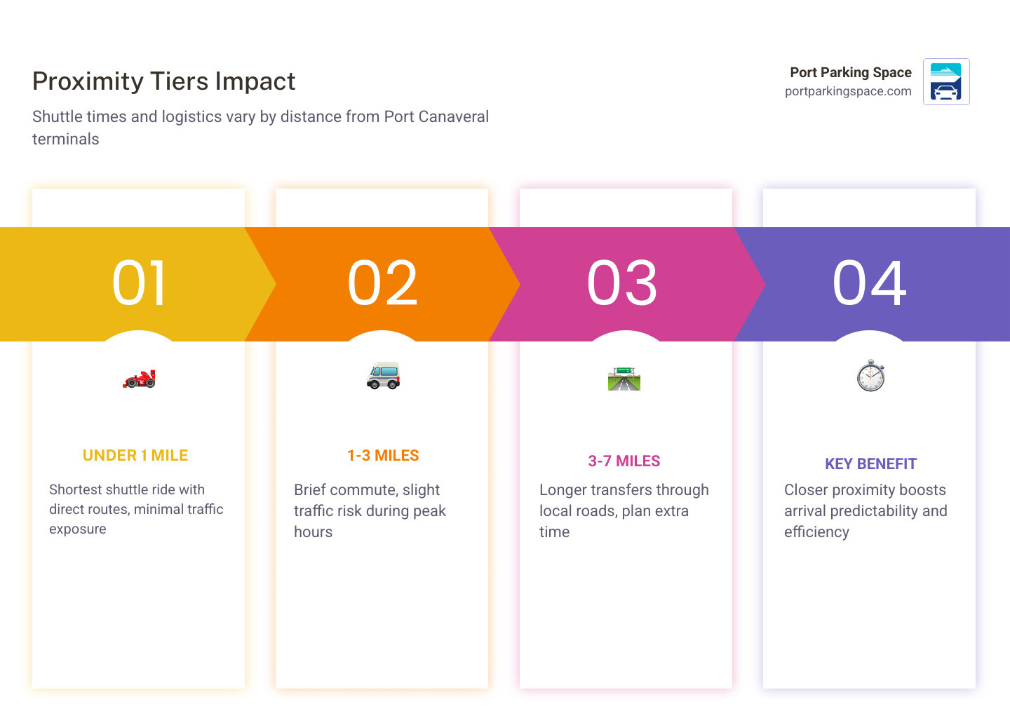 Infographic illustrating the relationship between parking lot distance and potential shuttle transit times infographic Infographic illustrating the relationship between parking lot distance and potential shuttle transit times infographic