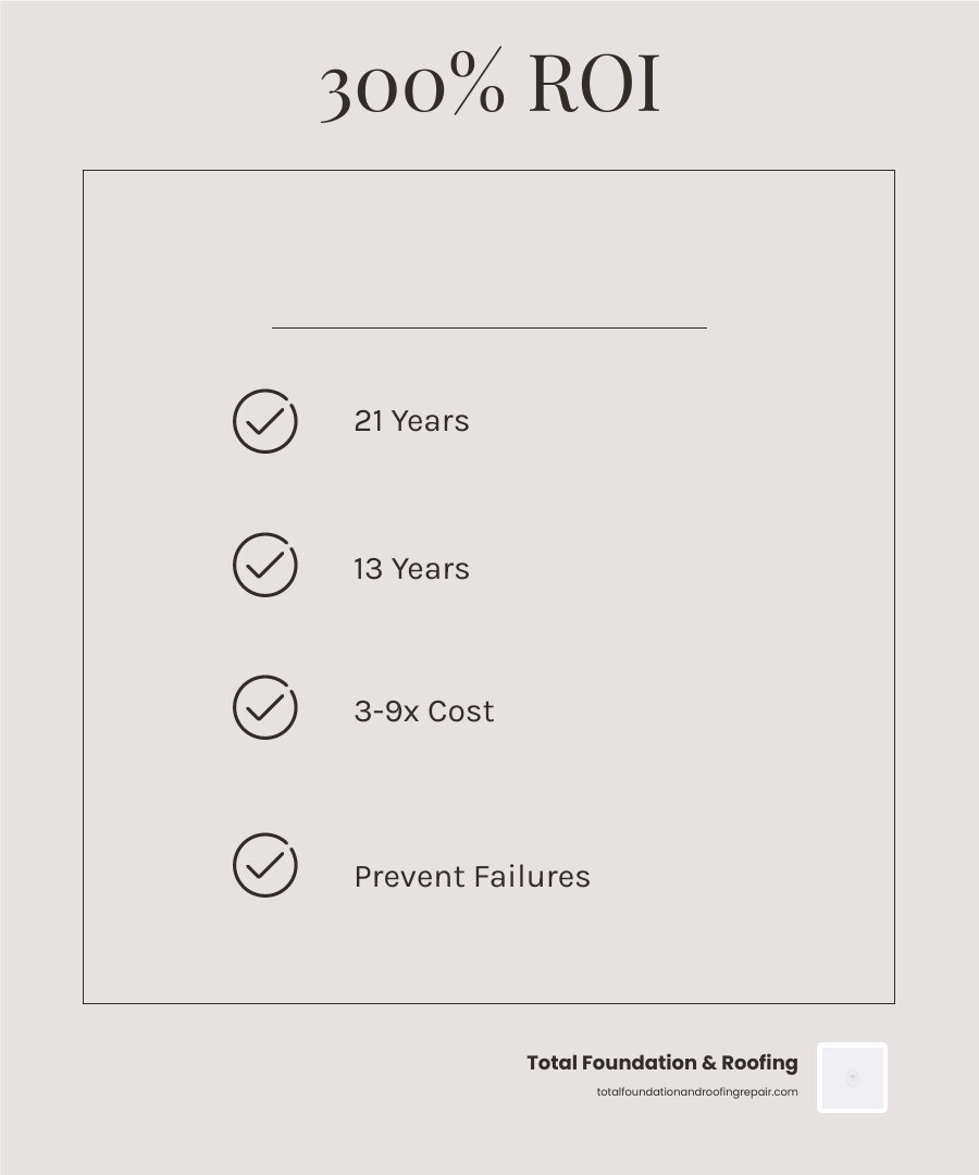Infographic showing 300% ROI of preventive commercial roof maintenance vs reactive repairs infographic