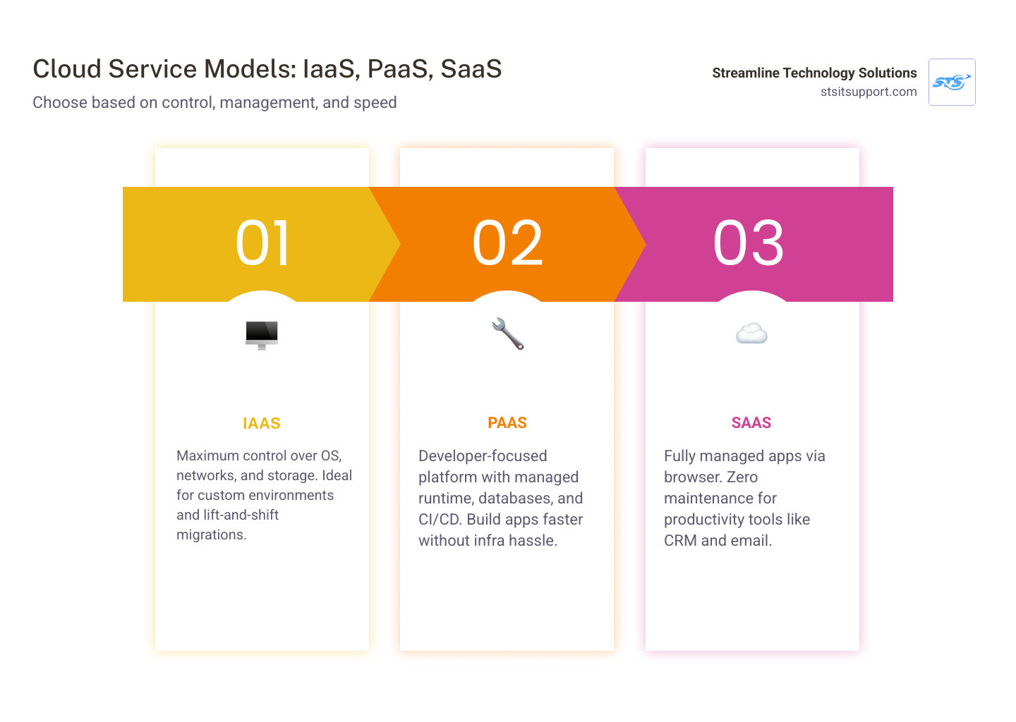Infographic comparing IaaS vs PaaS vs SaaS: control levels, management responsibilities, and best use cases infographic