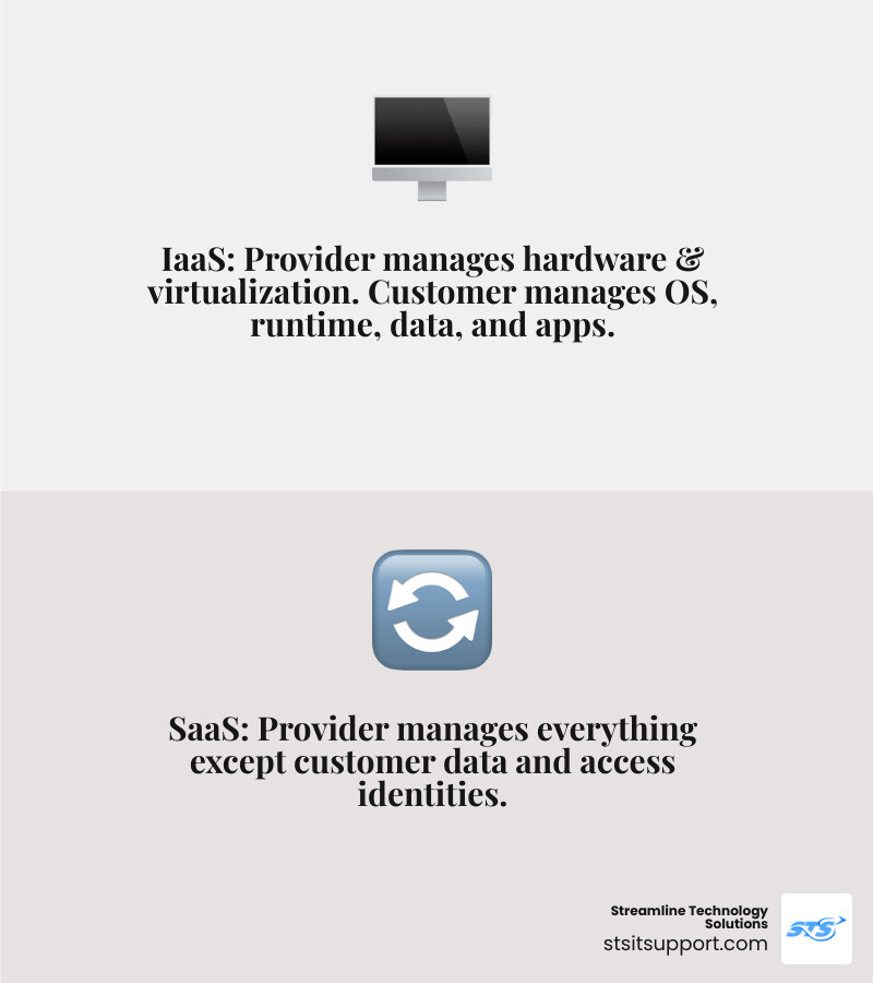 Infographic explaining the shared responsibility model from on-premises to SaaS infographic