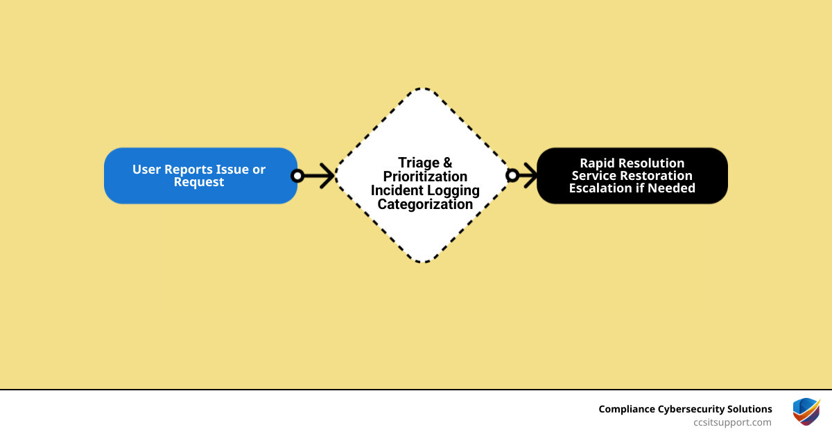 Infographic showing how a service desk routes incidents and requests from user through triage to resolution infographic