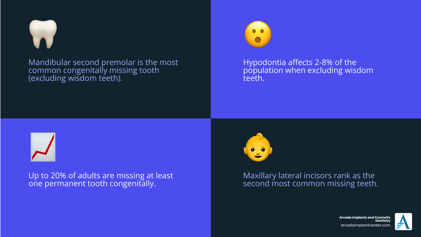 Infographic showing the most common missing teeth by type, location, and prevalence rate infographic