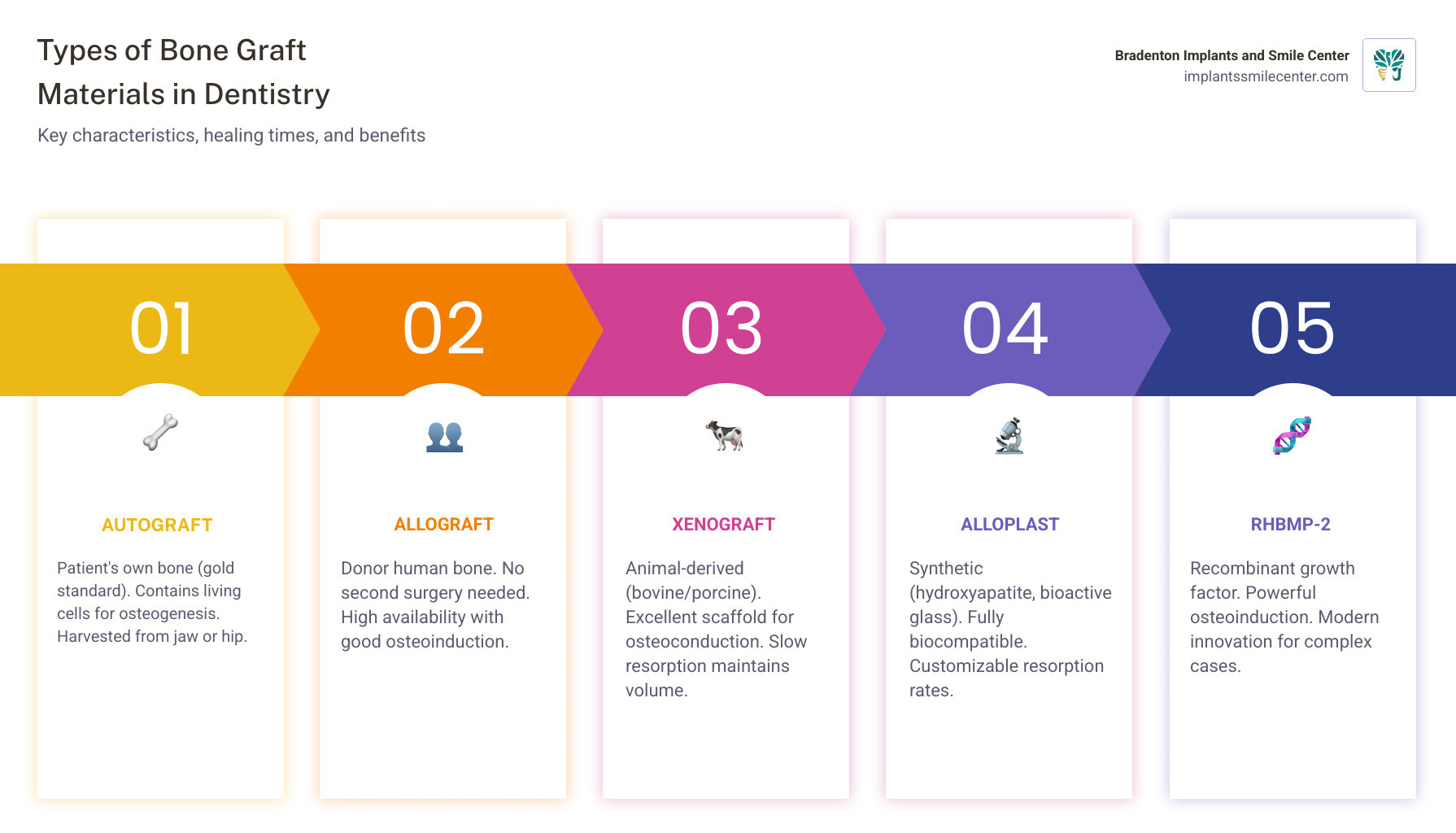Infographic comparing healing times and resorption rates of different bone graft materials infographic Infographic comparing healing times and resorption rates of different bone graft materials infographic