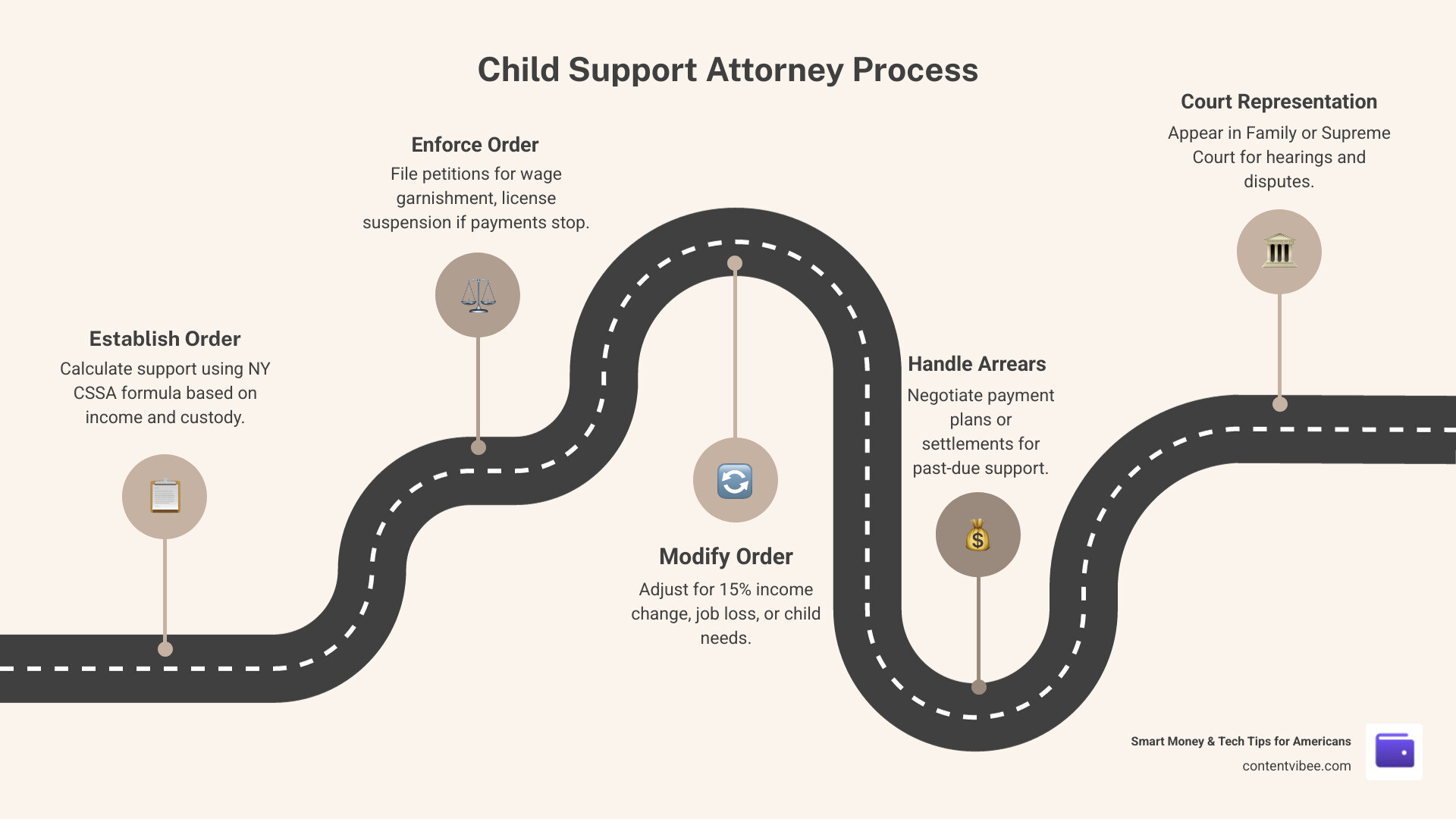 Child support attorney process: establishing, enforcing, and modifying orders infographic infographic