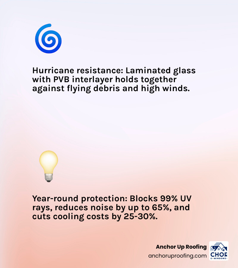 Infographic showing how impact windows protect a home year-round: hurricane resistance, UV blocking, noise reduction, energy