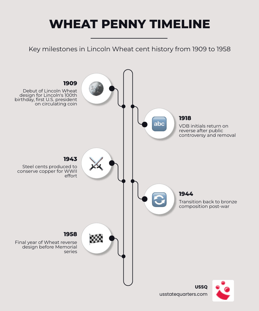 Lincoln Wheat Penny timeline infographic 1909 to 1958 with key milestones highlighted infographic