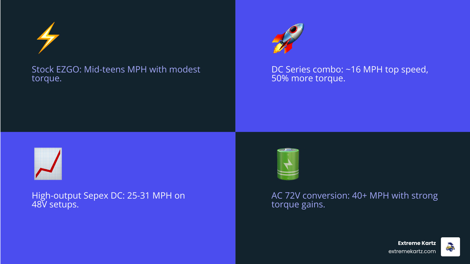 Infographic comparing stock EZGO, DC combo, and AC conversion speed and torque infographic