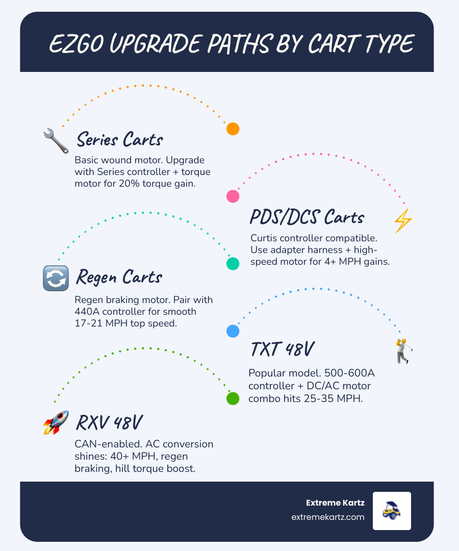 Infographic showing EZGO upgrade paths by cart type: Series, PDS/DCS/Regen, TXT, RXV with speed and torque gains infographic