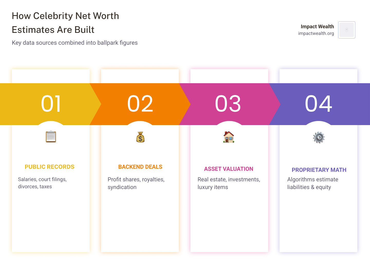 Infographic showing how celebrity net worth estimates are built from salaries, backend deals, real estate, and public Infographic showing how celebrity net worth estimates are built from salaries, backend deals, real estate, and public