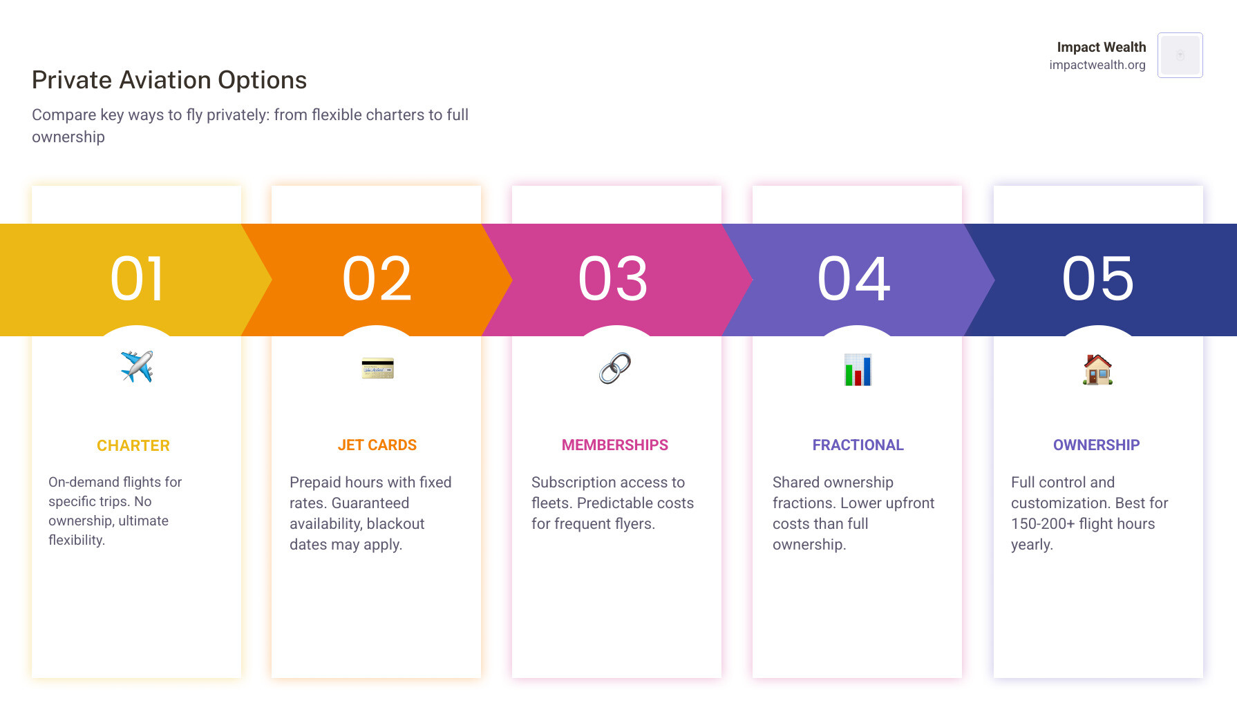 How private aviation options compare: charter, jet cards, memberships, fractional ownership infographic