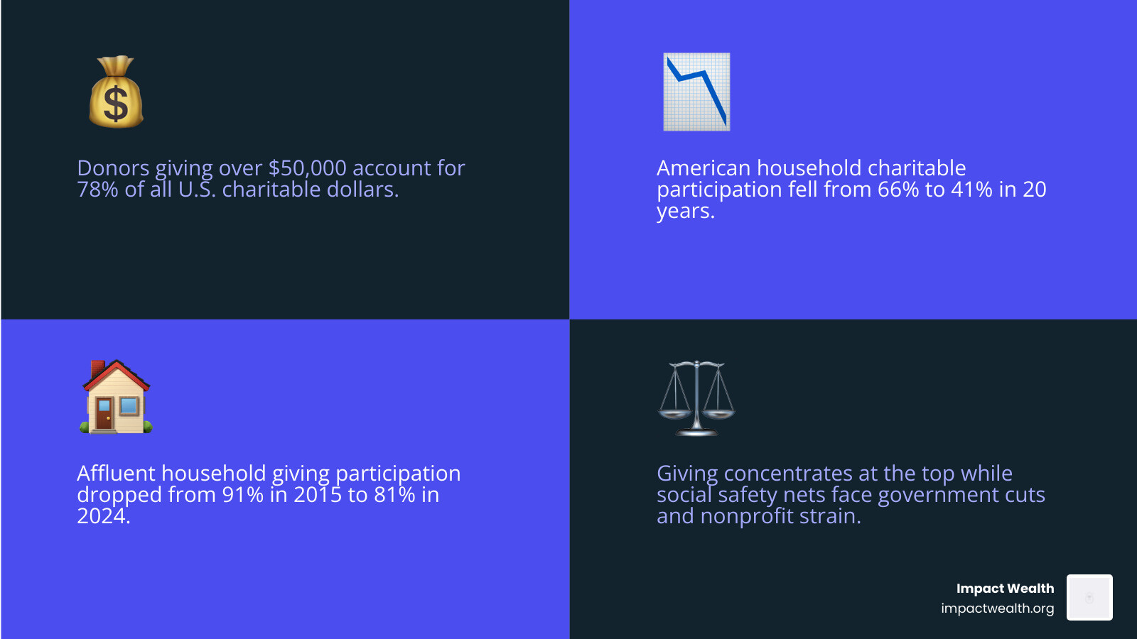 Divergence of wealthy giving, household participation, and nonprofit need since 2005 infographic Divergence of wealthy giving, household participation, and nonprofit need since 2005 infographic