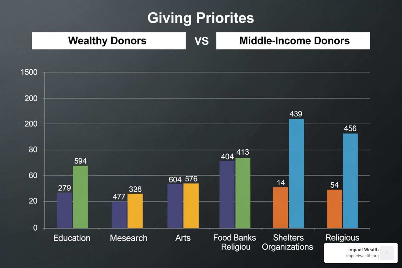 giving priorities chart for wealthy vs middle-income donors giving priorities chart for wealthy vs middle-income donors
