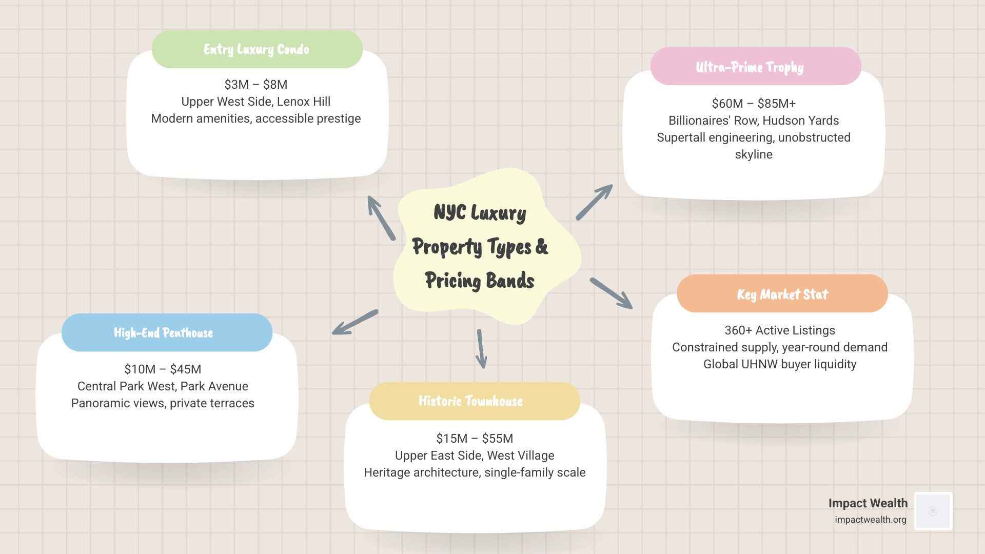 NYC luxury property types and pricing bands by neighborhood and category infographic NYC luxury property types and pricing bands by neighborhood and category infographic