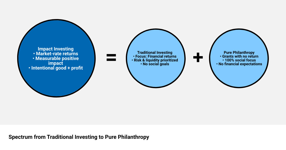 Spectrum from traditional investing to pure philanthropy showing impact investing in between infographic Spectrum from traditional investing to pure philanthropy showing impact investing in between infographic