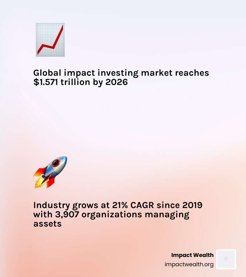 Impact investing market growth to 1.571 trillion infographic Impact investing market growth to 1.571 trillion infographic