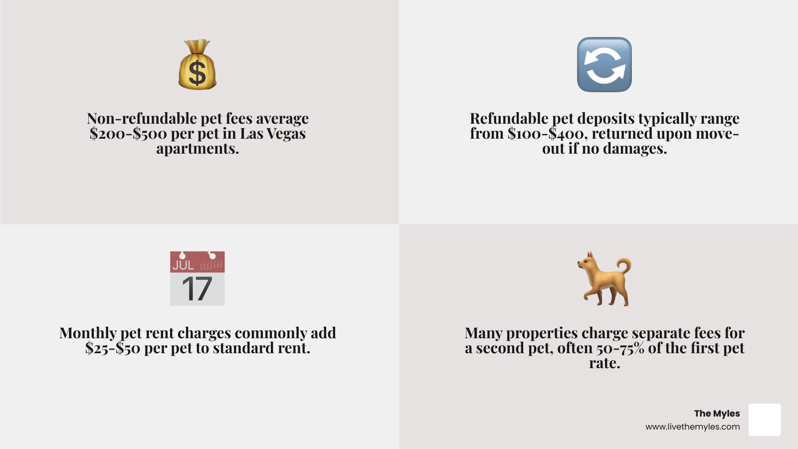 infographic of common Las Vegas pet fees deposits and monthly pet rent infographic infographic of common Las Vegas pet fees deposits and monthly pet rent infographic
