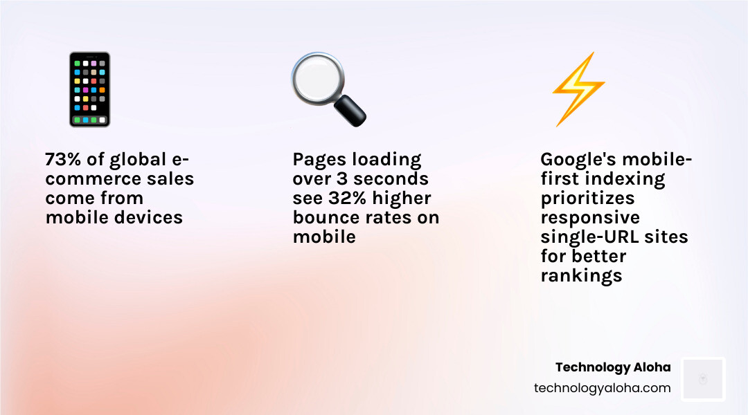 Infographic showing how responsive e-commerce design affects mobile traffic, SEO rankings, UX, and sales conversion rates