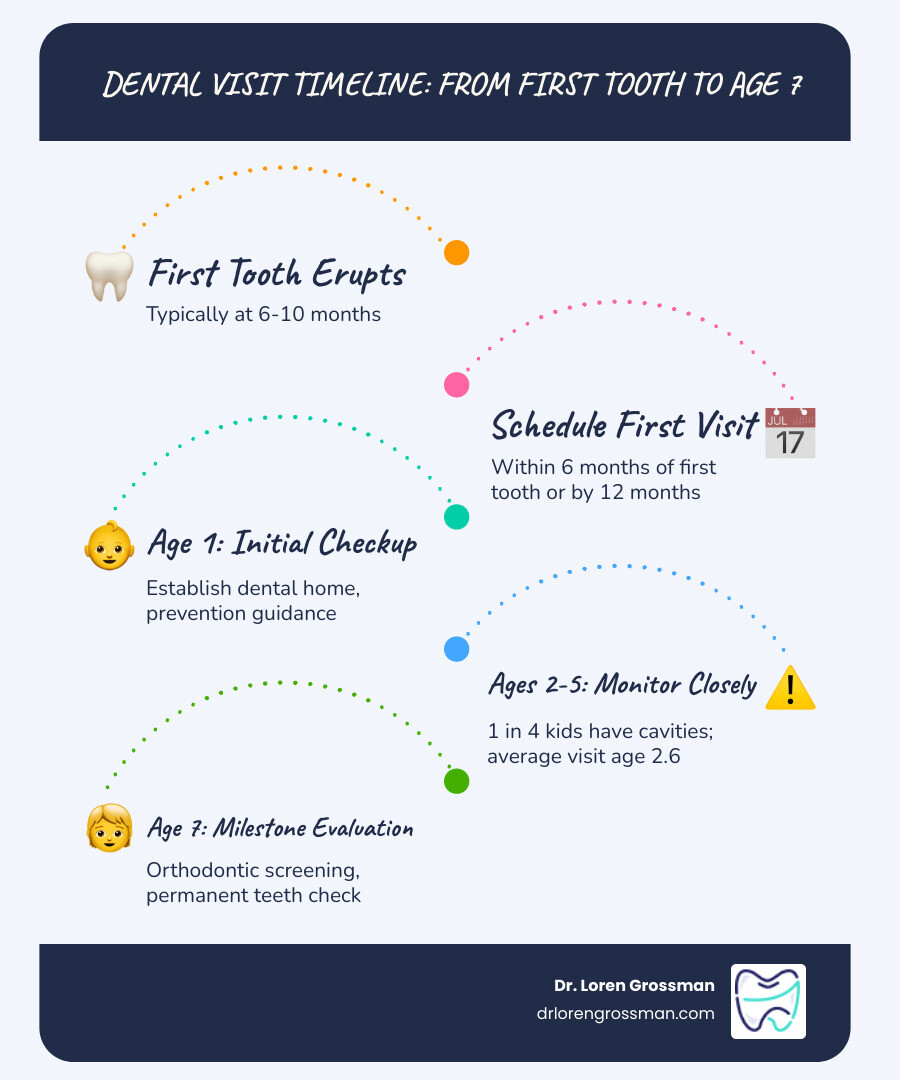 Timeline infographic from first tooth eruption through age 7 dental milestones infographic