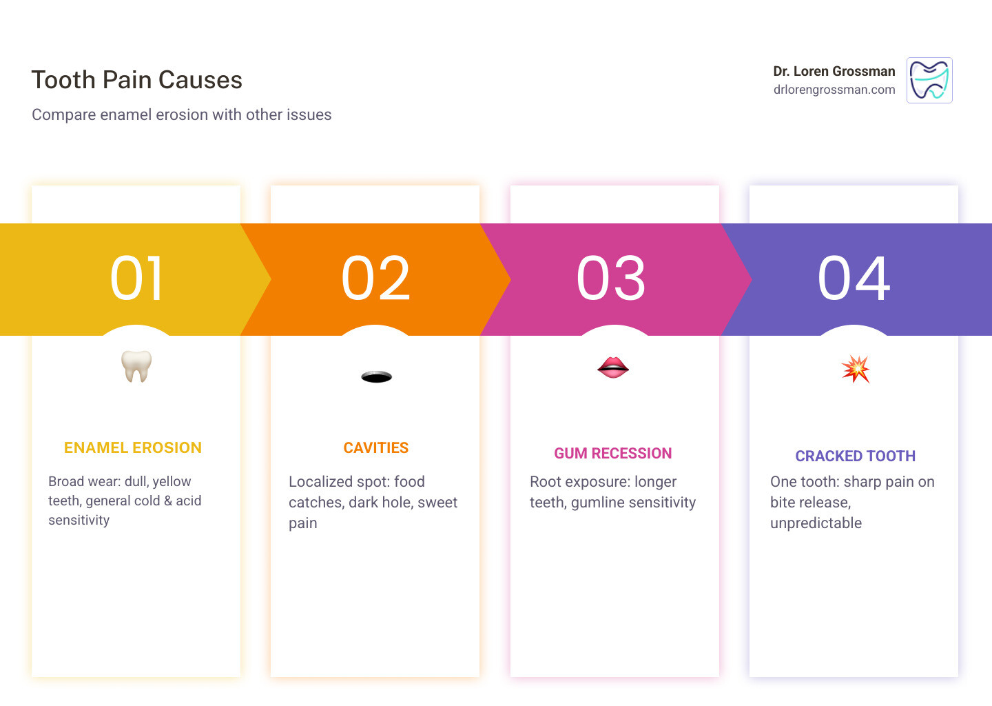 comparison infographic enamel erosion vs cavities gum recession sinus pain infographic