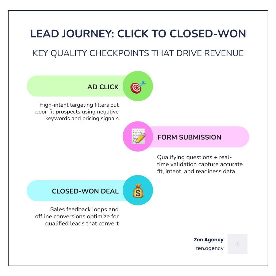 Infographic showing the journey from ad click to qualified lead to closed-won deal, with key quality checkpoints infographic Infographic showing the journey from ad click to qualified lead to closed-won deal, with key quality checkpoints infographic