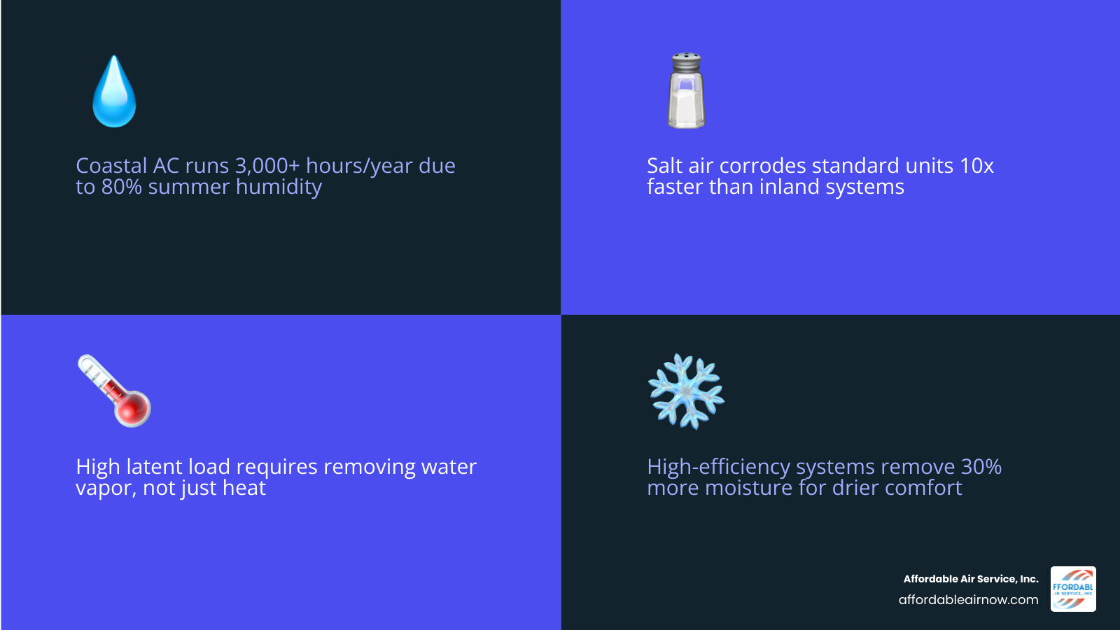 Infographic showing how heat, salt air, and moisture affect coastal AC performance vs high-efficiency system benefits Infographic showing how heat, salt air, and moisture affect coastal AC performance vs high-efficiency system benefits