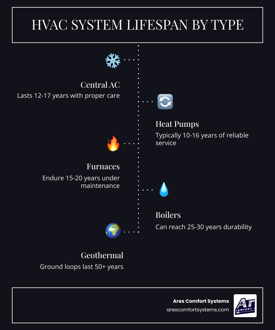 Infographic showing HVAC system lifespan by type and key maintenance milestones on a timeline infographic