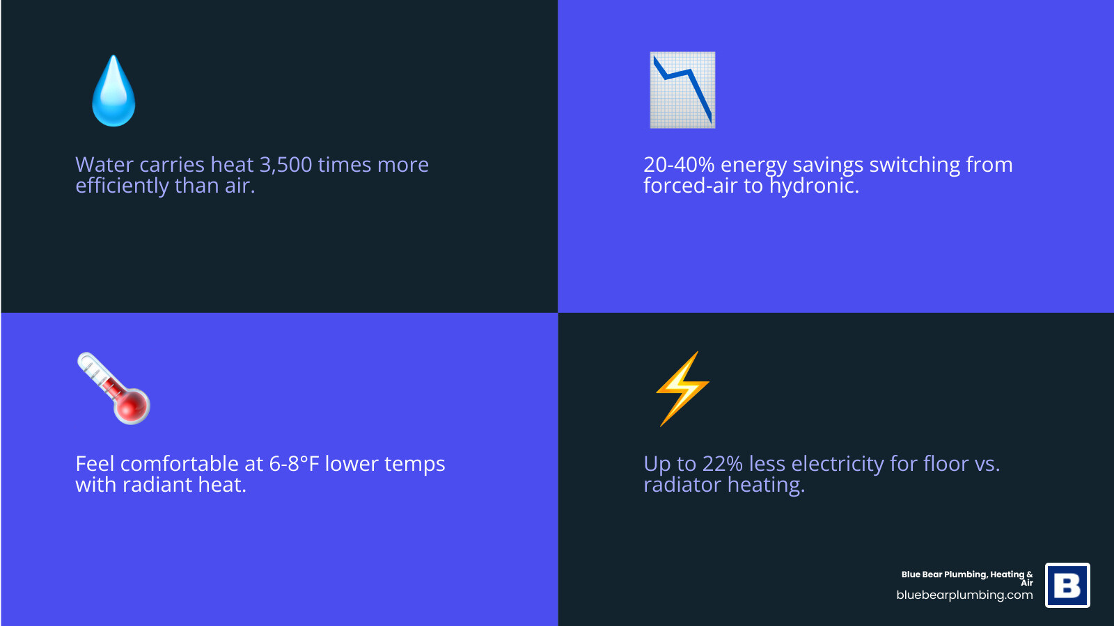 Infographic showing hydronic heating energy savings by system type and installation scenario infographic Infographic showing hydronic heating energy savings by system type and installation scenario infographic