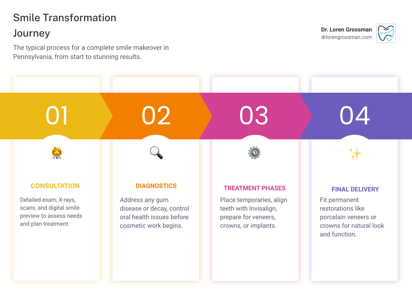 Steps of a complete smile transformation in Pennsylvania: consultation, treatment phases, and final results infographic