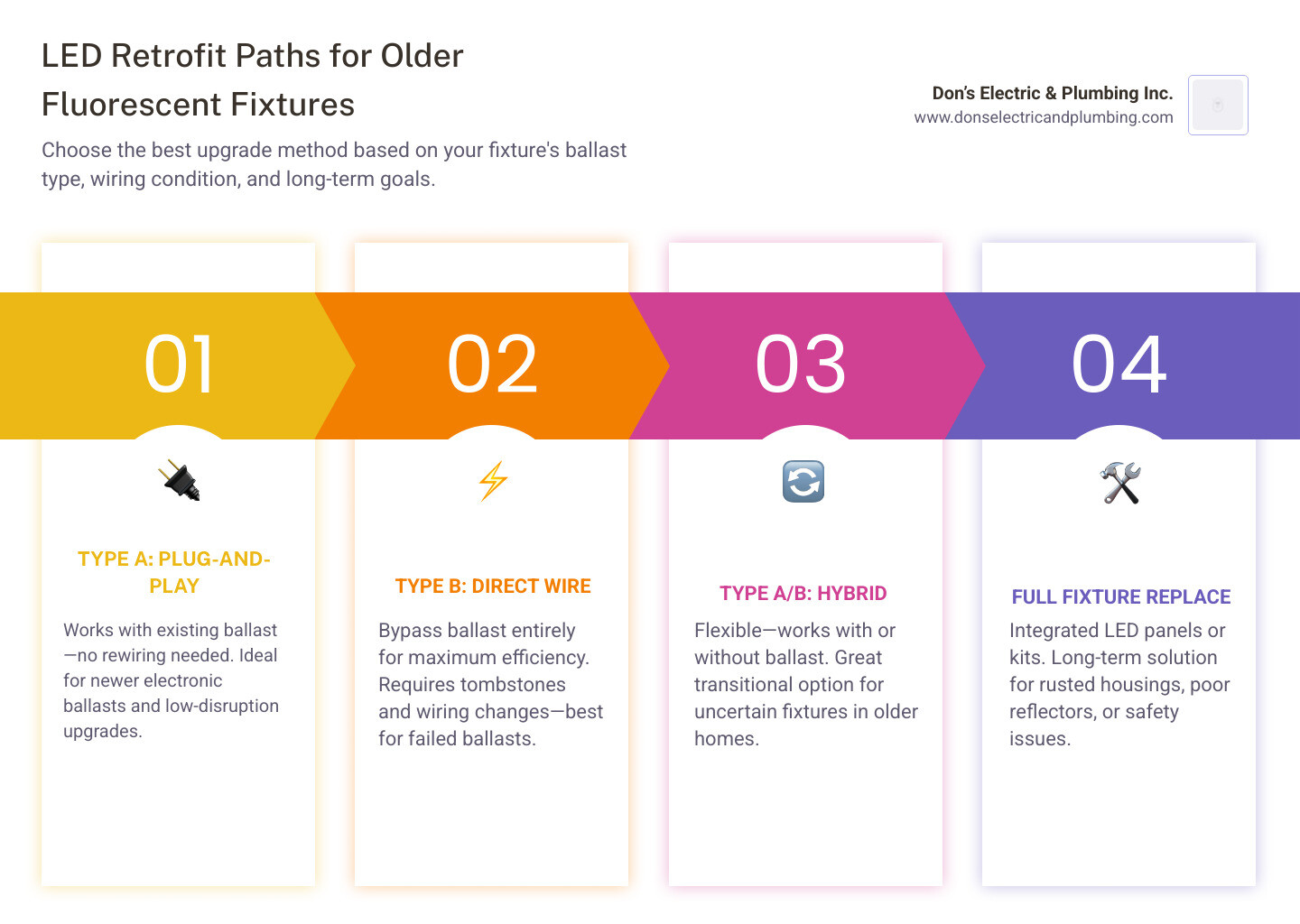 Infographic comparing LED vs fluorescent retrofit paths for older fluorescent fixtures in homes infographic Infographic comparing LED vs fluorescent retrofit paths for older fluorescent fixtures in homes infographic