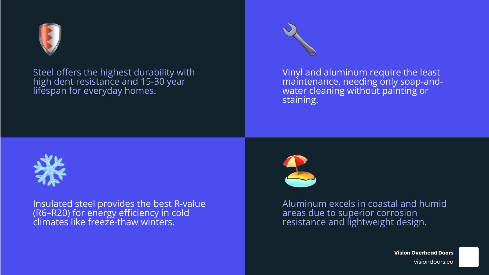 Infographic comparing garage door materials by durability, maintenance, insulation R-value, and climate suitability Infographic comparing garage door materials by durability, maintenance, insulation R-value, and climate suitability