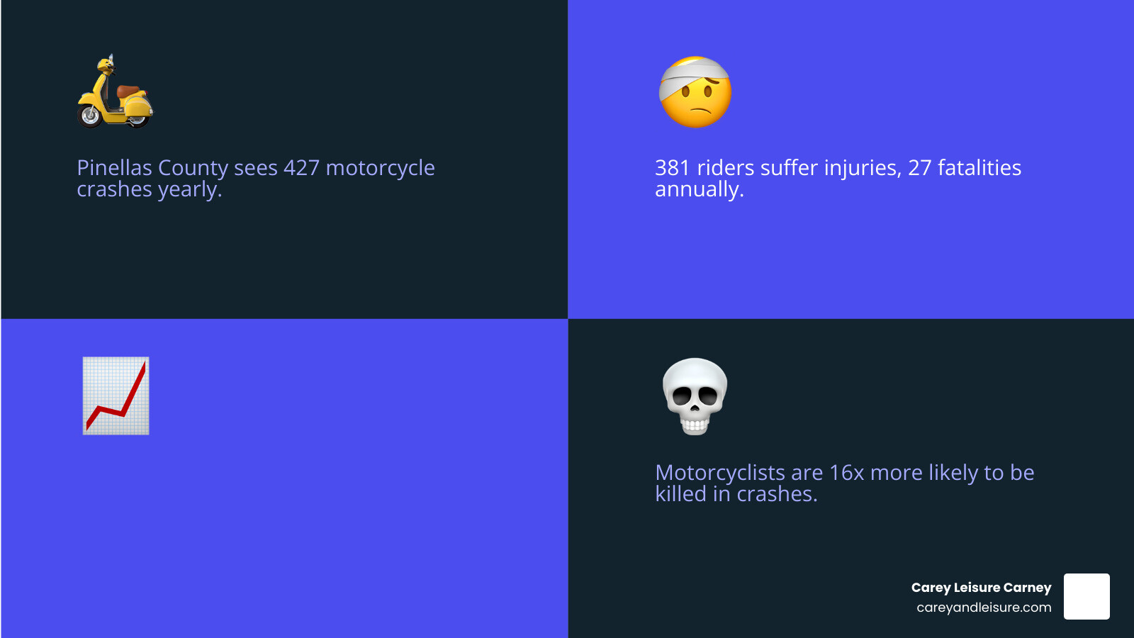 Pinellas County motorcycle crash stats infographic infographic