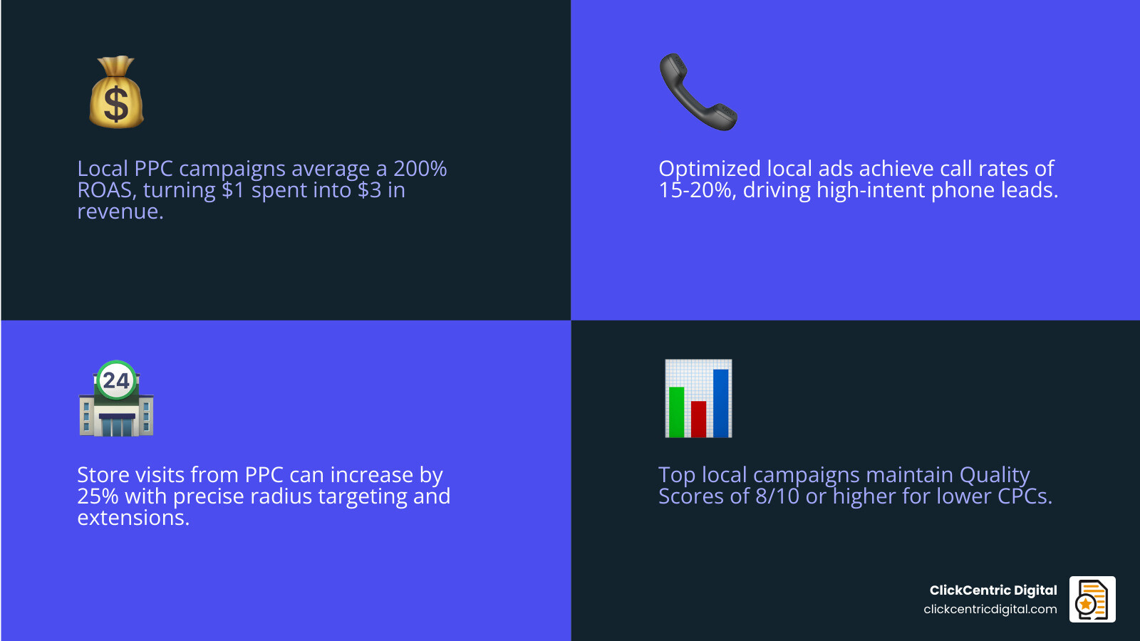 local PPC KPI infographic with CPA ROAS call rate and store visits infographic