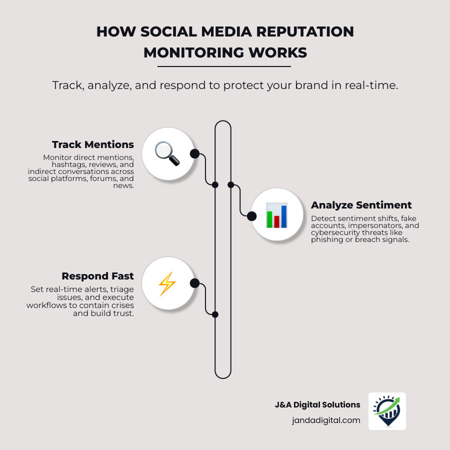 Infographic showing how social media reputation monitoring works: track mentions, analyze sentiment, detect threats, respond Infographic showing how social media reputation monitoring works: track mentions, analyze sentiment, detect threats, respond