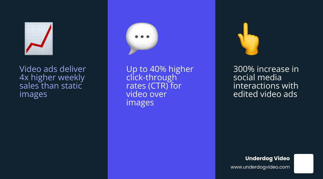 Infographic showing ROI of video ads vs static ads including CTR, sales lift, and engagement rates infographic