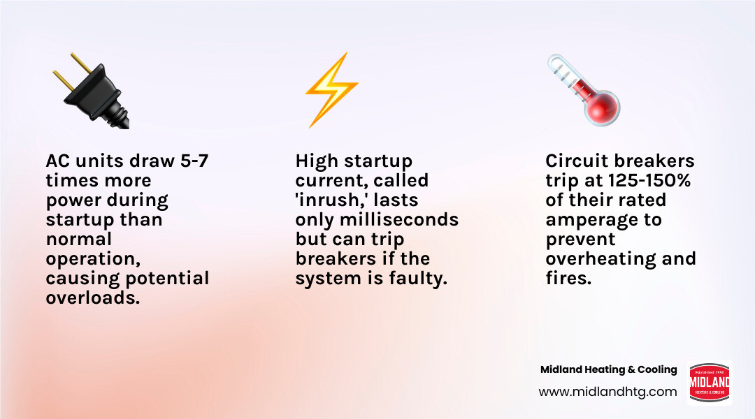 Infographic showing how an AC unit draws high startup power and why it trips a circuit breaker infographic Infographic showing how an AC unit draws high startup power and why it trips a circuit breaker infographic