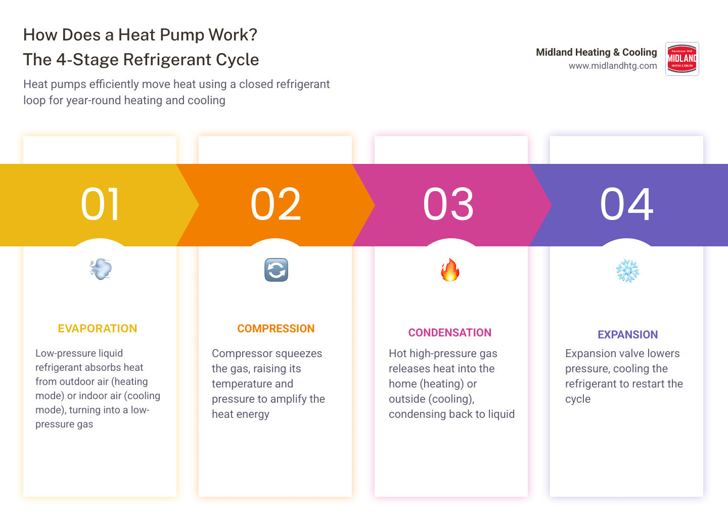 Infographic showing the four-step heat pump refrigerant cycle for heating and cooling modes infographic Infographic showing the four-step heat pump refrigerant cycle for heating and cooling modes infographic