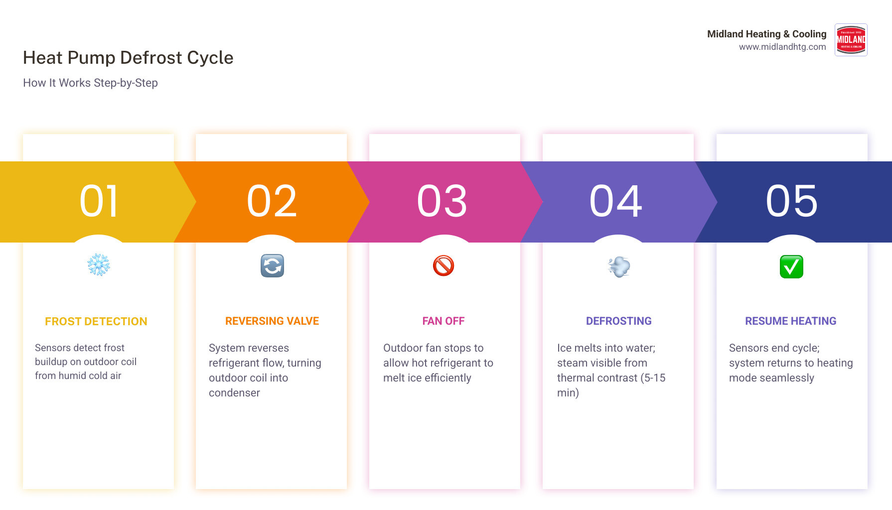Infographic showing the heat pump defrost cycle steps, frost triggers, duration, and normal vs. abnormal signs for Minnesota Infographic showing the heat pump defrost cycle steps, frost triggers, duration, and normal vs. abnormal signs for Minnesota