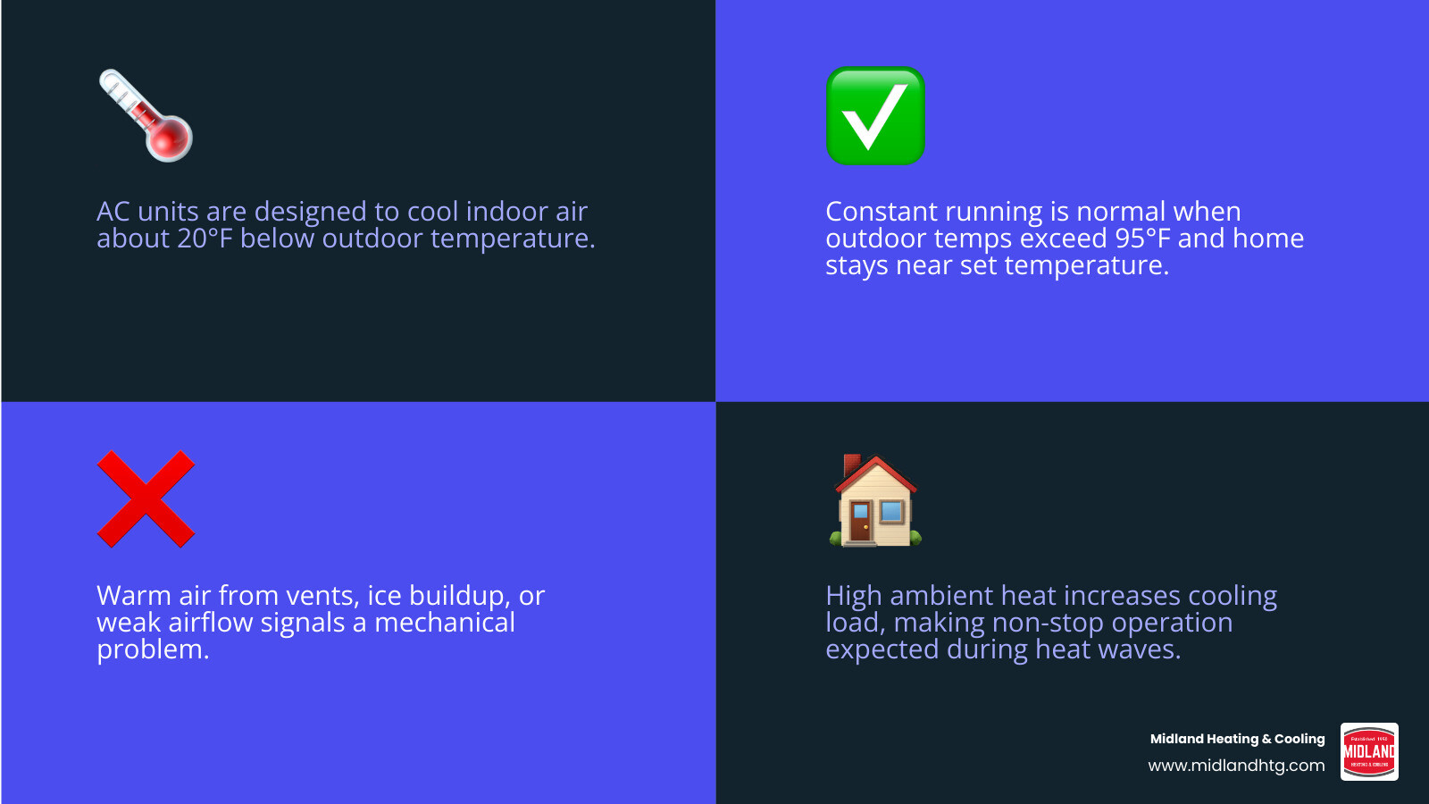 infographic showing the 20-degree AC cooling rule and when constant running is normal vs a problem infographic