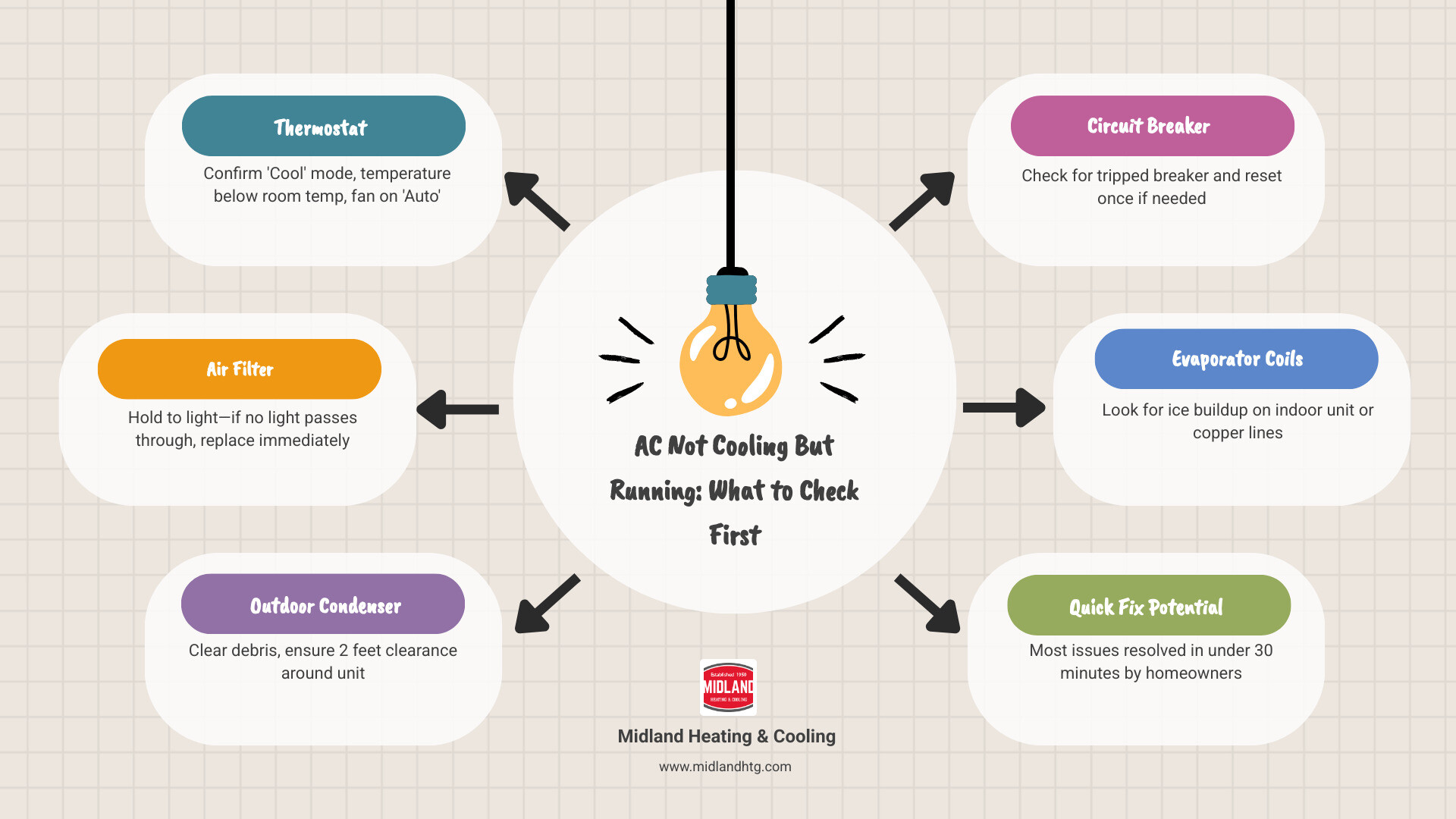 AC not cooling but running checklist infographic showing 5 checks: thermostat, filter, outdoor unit, breaker, coils AC not cooling but running checklist infographic showing 5 checks: thermostat, filter, outdoor unit, breaker, coils