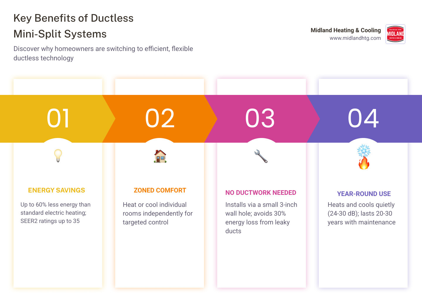 Infographic showing 7 key benefits of ductless mini-split systems including efficiency ratings, zoning, lifespan, and air Infographic showing 7 key benefits of ductless mini-split systems including efficiency ratings, zoning, lifespan, and air