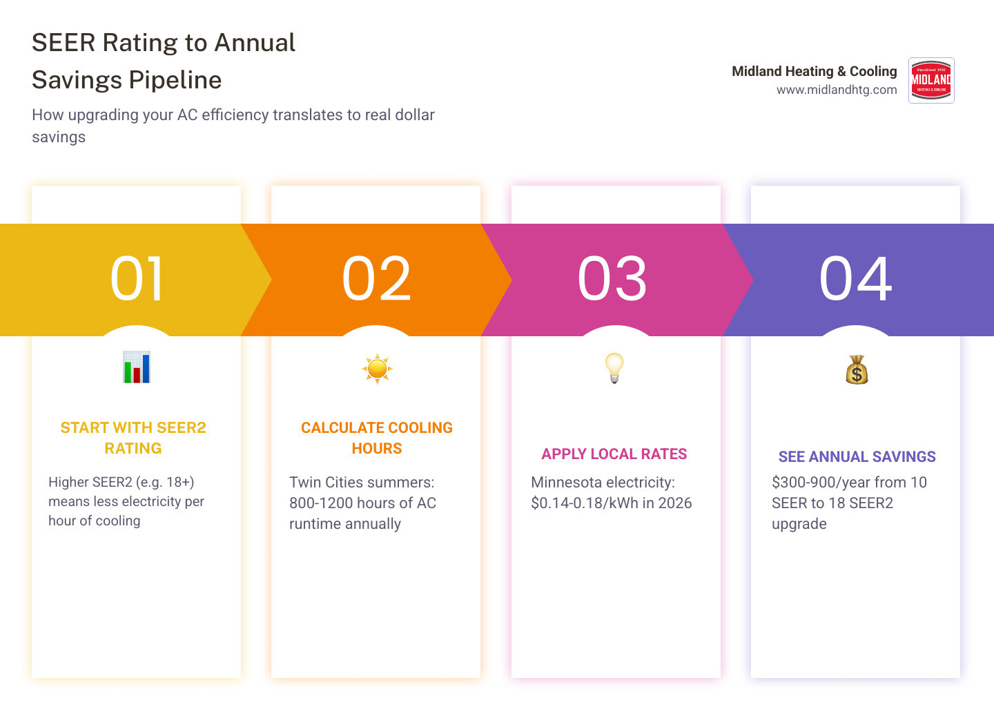 Infographic showing SEER rating vs. annual cooling cost savings pipeline for homeowners infographic Infographic showing SEER rating vs. annual cooling cost savings pipeline for homeowners infographic