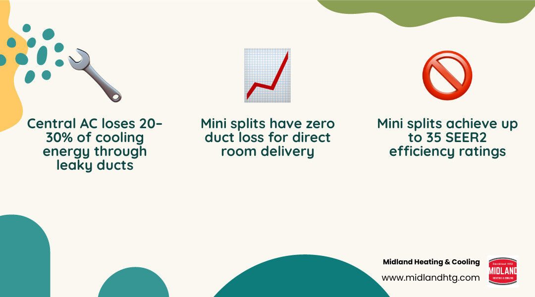 Infographic comparing duct loss in older homes vs. zero-loss mini split delivery with SEER2 ratings infographic Infographic comparing duct loss in older homes vs. zero-loss mini split delivery with SEER2 ratings infographic